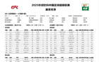 大連英博首發(fā)林良銘，北京國安首發(fā)張玉寧、塞鳥替補。