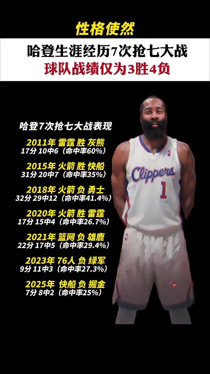 歷數(shù)哈登搶七數(shù)據(jù)近四次命中率皆不超過30兩次得分個(gè)位數(shù)