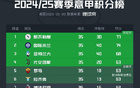 意甲爭(zhēng)四戰(zhàn)火熱，四至七名積分僅一分之差。