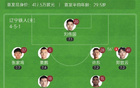 中甲遼鐵2-1大連，落后榜首，臧姆破門。
