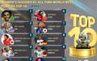 IFFHS女足歷史TOP10：中國(guó)孫雯第六，瑪塔第一，邦馬蒂第十。